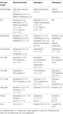 Glucocorticoids, Sex Hormones, and Immunity